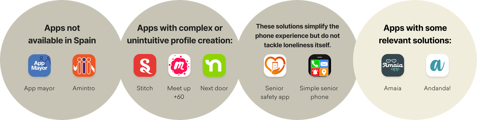 Benchmark of existing apps grouped by type: not available in Spain, complex profile creation, not focused on loneliness, and apps with active network solutions