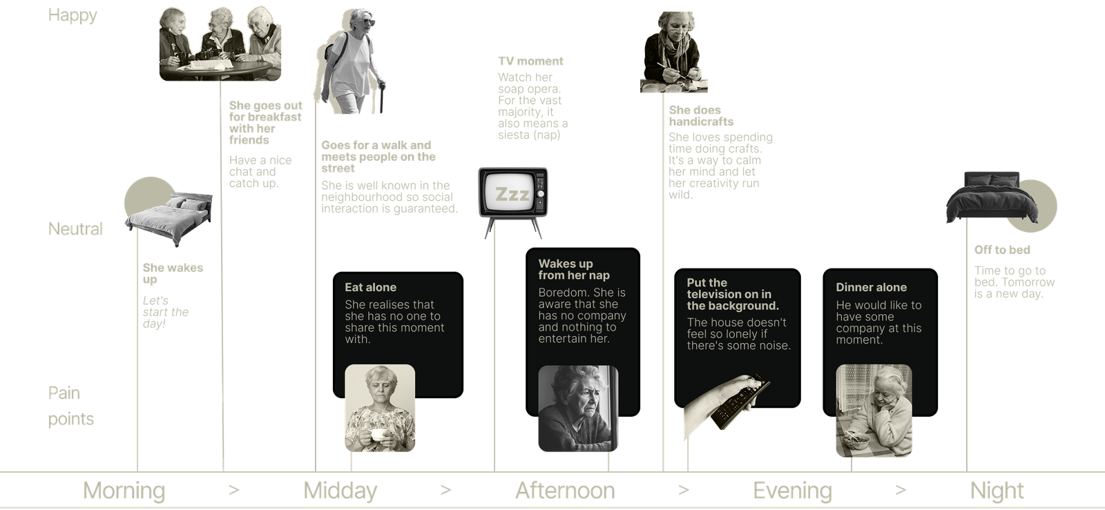 User journey of La Sole through a full day